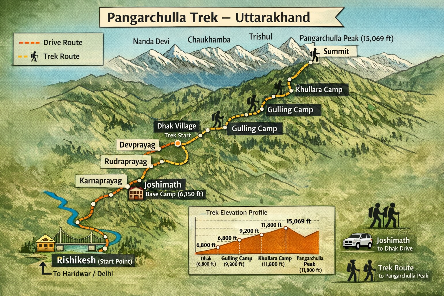 Pangarchulla Trek Route Map